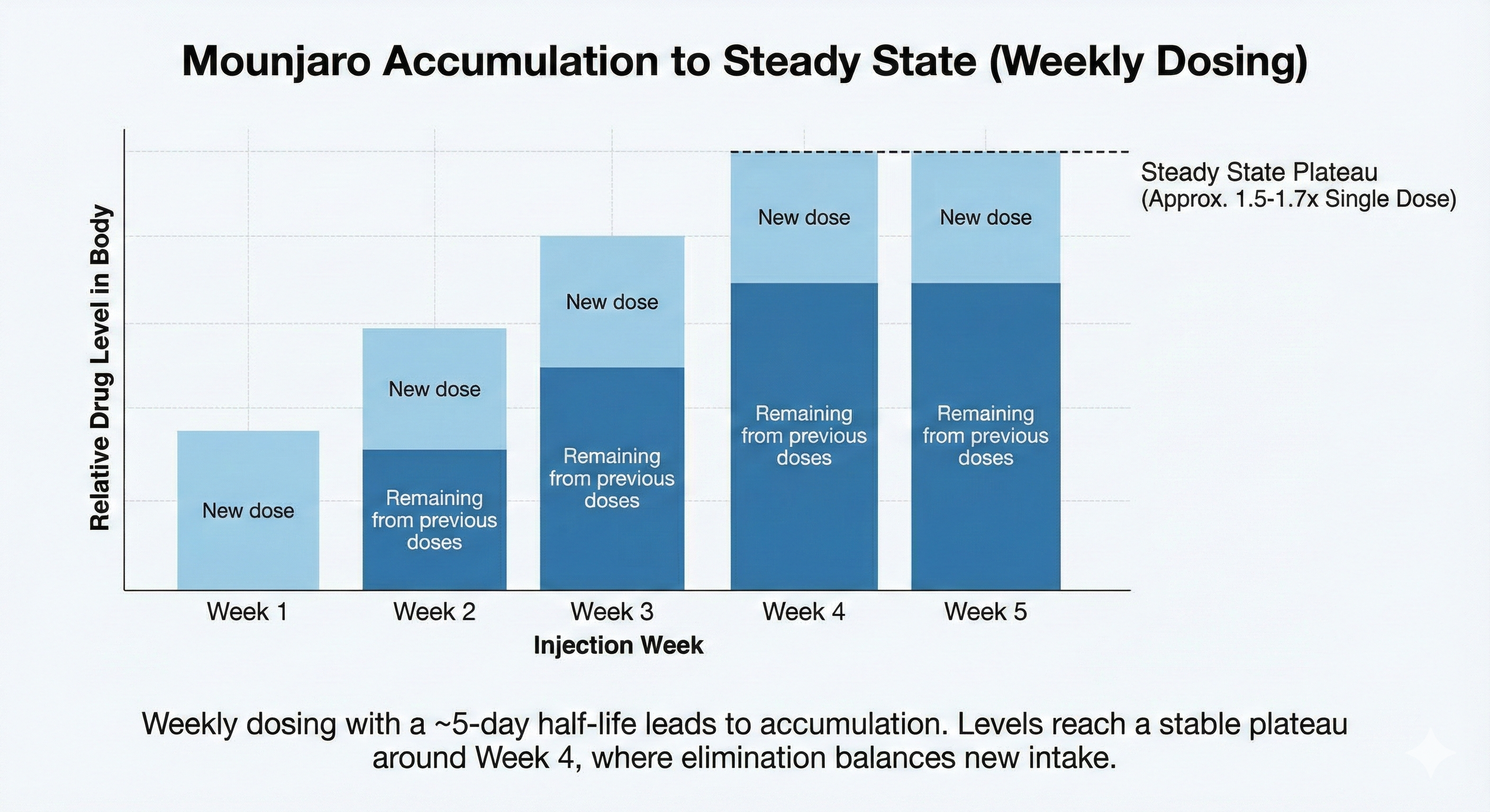 Bar chart showing Mounjaro levels building over the first few weeks of treatment then reaching a plateau.